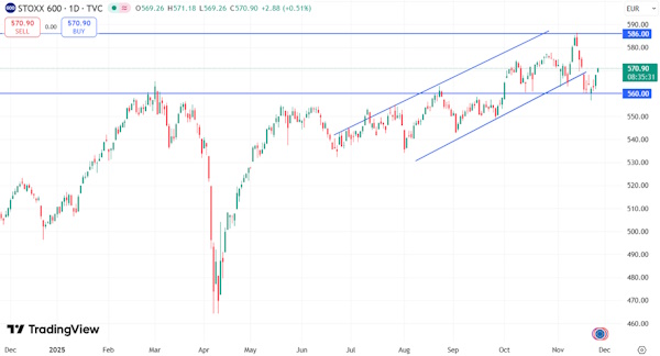 Мировые рынки демонстрируют преимущественно позитивную динамику
